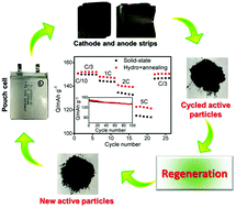 Graphical abstract: Effective regeneration of LiCoO2 from spent lithium-ion batteries: a direct approach towards high-performance active particles