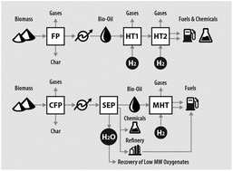 Graphical abstract: Improving biomass pyrolysis economics by integrating vapor and liquid phase upgrading