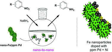 Graphical abstract: Synergistic effects in Fe nanoparticles doped with ppm levels of (Pd + Ni). A new catalyst for sustainable nitro group reductions