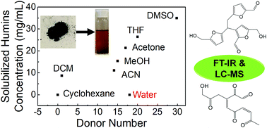 Graphical abstract: Structural analysis of humins formed in the Brønsted acid catalyzed dehydration of fructose