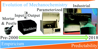 Graphical abstract: Mechanochemistry and organic synthesis: from mystical to practical