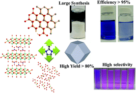 Graphical abstract: Template-free and room temperature synthesis of hierarchical porous zeolitic imidazolate framework nanoparticles and their dye and CO2 sorption