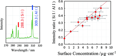 Graphical abstract: Detection of trace substances adhered to a metal surface by laser-induced breakdown spectroscopy