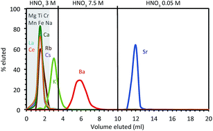 Graphical abstract: A new method for TIMS high precision analysis of Ba and Sr isotopes for cosmochemical studies