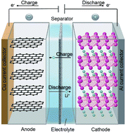 Graphical abstract: Elemental analysis of lithium ion batteries