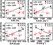 Graphical abstract: Correlation of molecular, atomic emissions with detonation parameters in femtosecond and nanosecond LIBS plasma of high energy materials