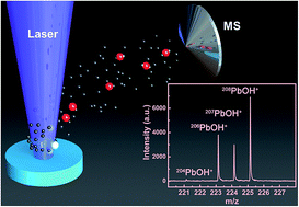 Graphical abstract: Isotope signature characterization of Pb and U in open air by laser-ablation mass spectrometry