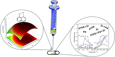 Graphical abstract: Simultaneous determination of six rare earth elements in geological and spent catalyst samples using electrothermal vaporization inductively coupled plasma mass spectrometry following dispersive liquid–liquid microextraction