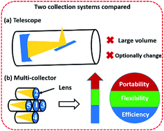 Graphical abstract: A portable multi-collector system based on an artificial optical compound eye for stand-off laser-induced breakdown spectroscopy