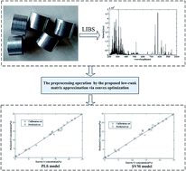 Graphical abstract: Laser induced breakdown spectroscopy for quantitative analysis based on low-rank matrix approximations