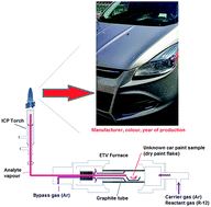 Graphical abstract: Forensic analysis of automotive paint chips for the identification of the vehicle manufacturer, colour and year of production using electrothermal vaporization coupled to inductively coupled plasma optical emission spectrometry