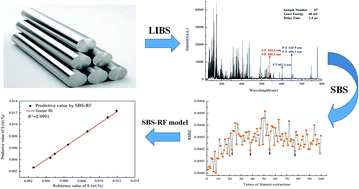 Graphical abstract: Quantitative detection of harmful elements in alloy steel by LIBS technique and sequential backward selection-random forest (SBS-RF)