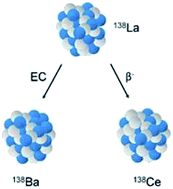 Graphical abstract: La–Ce isotope measurements by multicollector-ICPMS