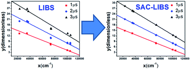 Graphical abstract: CF-LIBS analysis of frozen aqueous solution samples by using a standard internal reference and correcting the self-absorption effect