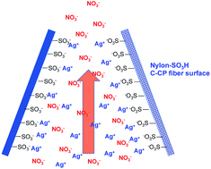 Graphical abstract: Demonstration of a novel ion-exchange column for pre-concentration of silver ions in optical emission spectroscopy utilizing a liquid-sampling atmospheric pressure glow discharge microplasma