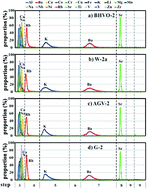 Graphical abstract: Rubidium purification via a single chemical column and its isotope measurement on geological standard materials by MC-ICP-MS