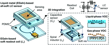 Graphical abstract: All-soft, battery-free, and wireless chemical sensing platform based on liquid metal for liquid- and gas-phase VOC detection