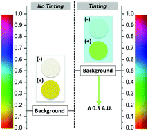 Graphical abstract: Color manipulation through microchip tinting for colorimetric detection using hue image analysis