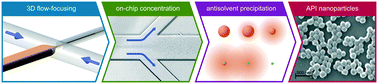 Graphical abstract: An inert 3D emulsification device for individual precipitation and concentration of amorphous drug nanoparticles