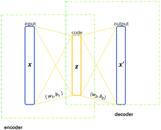 Graphical abstract: Predicting protein–protein interactions from protein sequences by a stacked sparse autoencoder deep neural network