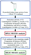 Graphical abstract: A cross-platform metabolomics workflow for volume-restricted tissue samples: application to an animal model for polycystic kidney disease