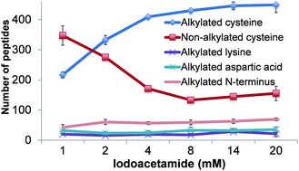 Graphical abstract: Evaluation and optimization of reduction and alkylation methods to maximize peptide identification with MS-based proteomics