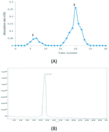 Graphical abstract: Characterization and lymphocyte proliferation activity of an oligosaccharide degraded from Astragalus polysaccharide