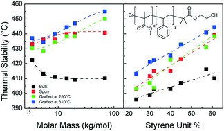 Graphical abstract: Molar mass and composition effects on the thermal stability of functional P(S-r-MMA) random copolymers for nanolithographic applications