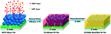 Graphical abstract: Polymer blend-filled nanoparticle films via monomer-driven infiltration of polymer and photopolymerization