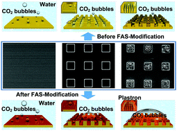 Graphical abstract: Reliable manipulation of gas bubbles by regulating interfacial morphologies and chemical components