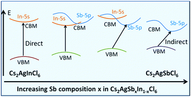 Graphical abstract: Designing indirect–direct bandgap transitions in double perovskites