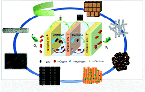 Graphical abstract: Recent advances in air electrodes for Zn–air batteries: electrocatalysis and structural design