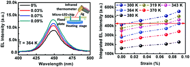 Graphical abstract: An effective approach to alleviating the thermal effect in microstripe array-LEDs via the piezo-phototronic effect