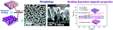 Graphical abstract: Enhanced bending-tuned magnetic properties in epitaxial cobalt ferrite nanopillar arrays on flexible substrates