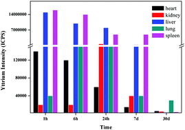 Graphical abstract: Elemental bio-imaging of PEGylated NaYF4:Yb/Tm/Gd upconversion nanoparticles in mice by laser ablation inductively coupled plasma mass spectrometry to study toxic side effects on the spleen, liver and kidneys