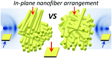 Graphical abstract: Nematic structuring of transparent and multifunctional nanocellulose papers
