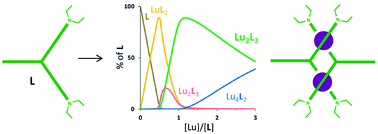 Graphical abstract: Understanding the speciation of Ln(iii) complexes with octadentate tripodal ligands