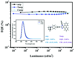 Graphical abstract: Non-doped deep blue emitters based on twisted phenanthroimidazole derivatives for organic light-emitting devices (CIE y ≈ 0.04)