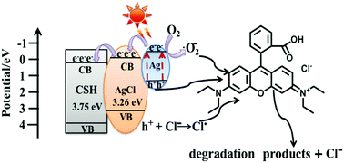 Graphical abstract: Effective removal of colourless pollutants and organic dyes by Ag@AgCl nanoparticle-modified CaSn(OH)6 composite under visible light irradiation