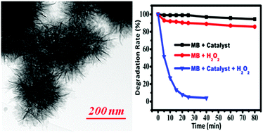 Graphical abstract: Facile synthesis of 3D hierarchical MnO2 microspheres and their ultrahigh removal capacity for organic pollutants