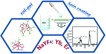 Graphical abstract: Upconverting Er3+,Yb3+ activated β-NaYF4 thin films: a solution route using a novel sodium β-diketonate polyether adduct