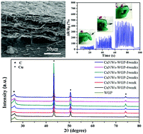 Graphical abstract: Enhanced oxidation resistance and electrical conductivity copper nanowires–graphene hybrid films for flexible strain sensors