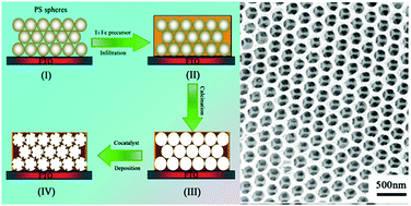 Graphical abstract: Light absorption modulation of novel Fe2TiO5 inverse opals for photoelectrochemical water splitting