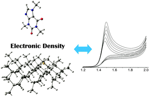 Graphical abstract: Understanding the behavior of caffeine on a boron-doped diamond surface: voltammetric, DFT, QTAIM and ELF studies