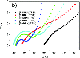 Graphical abstract: Organic superbase derived ionic liquids based on the TFSI anion: synthesis, characterization, and electrochemical properties