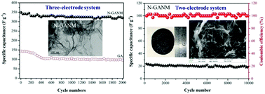 Graphical abstract: Facile synthesis of 3D nitrogen-doped graphene aerogel nanomeshes with hierarchical porous structures for applications in high-performance supercapacitors