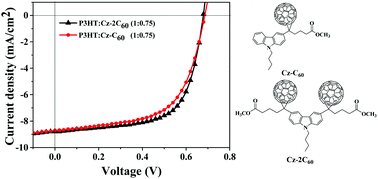 Graphical abstract: Synthesis and photovoltaic properties of carbazole-substituted fullerene derivatives