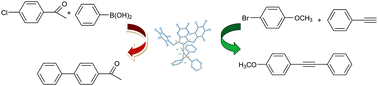 Graphical abstract: Synthesis and catalytic applications of palladium N-heterocyclic carbene complexes as efficient pre-catalysts for Suzuki–Miyaura and Sonogashira coupling reactions