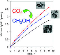 Graphical abstract: Controlling the shape of anatase nanocrystals for enhanced photocatalytic reduction of CO2 to methanol
