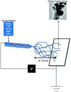 Graphical abstract: Electrospun metal–organic framework polymer composites for the catalytic degradation of methyl paraoxon